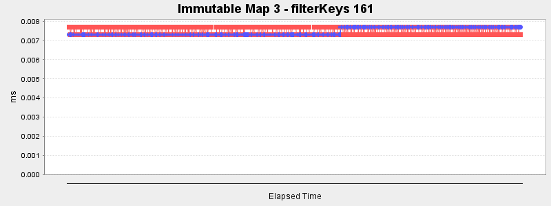Immutable Map 3 - filterKeys 161